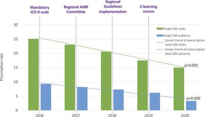 Reduction in broad-spectrum antimicrobial prescriptions by primary care pediatricians following a multifaceted antimicrobial stewardship program